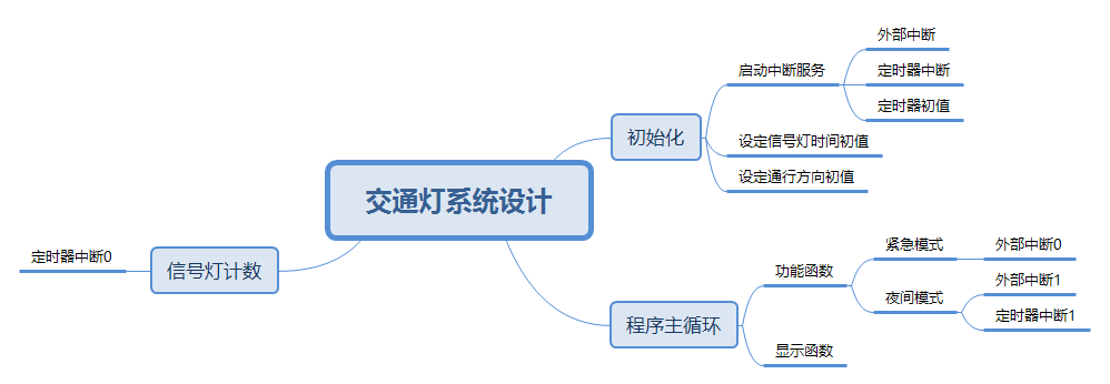 交通燈系統(tǒng)設(shè)計(jì).png