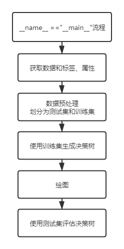 決策樹——主程序.png