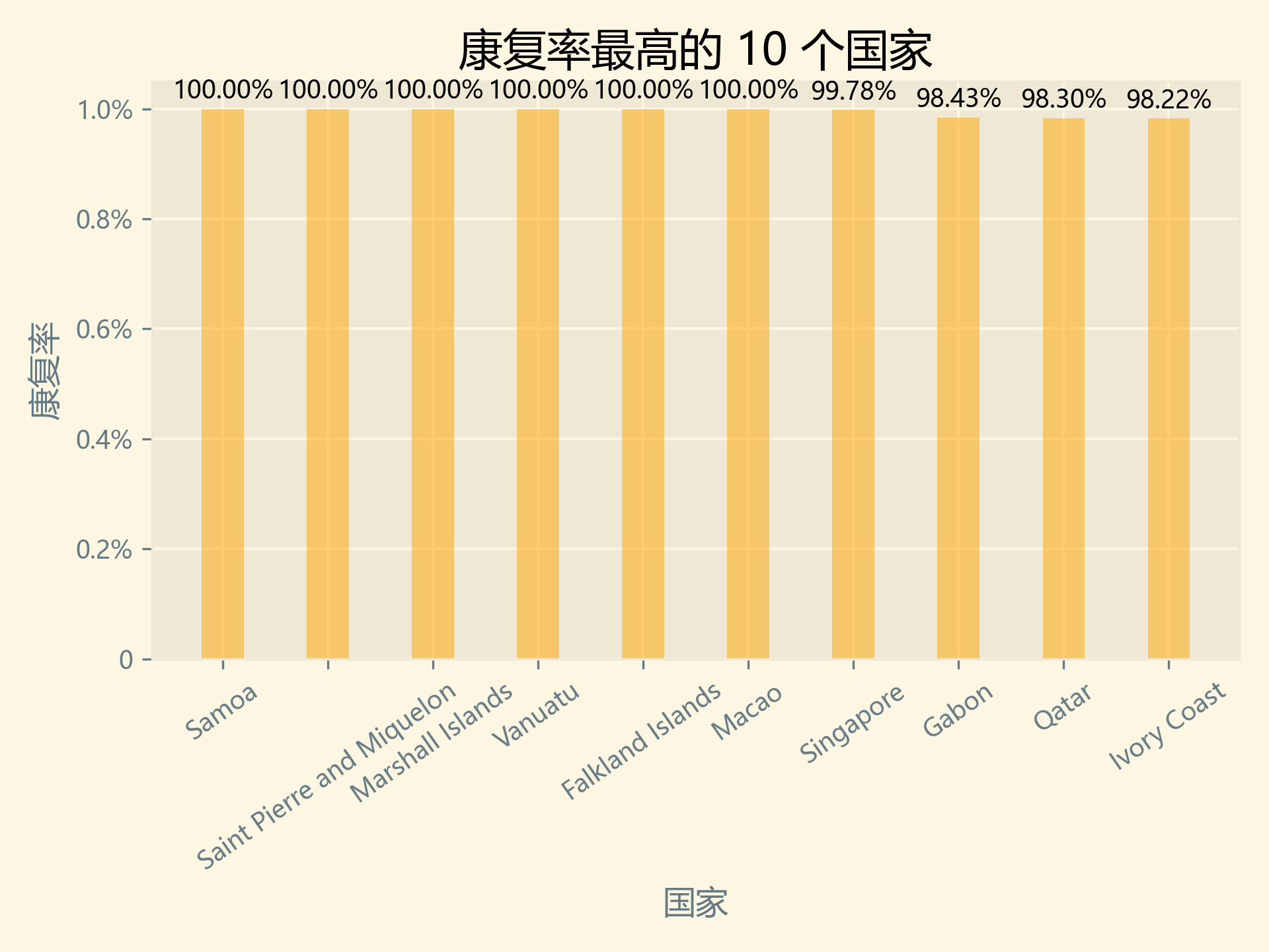 康復(fù)率最高的10個(gè)國家.png