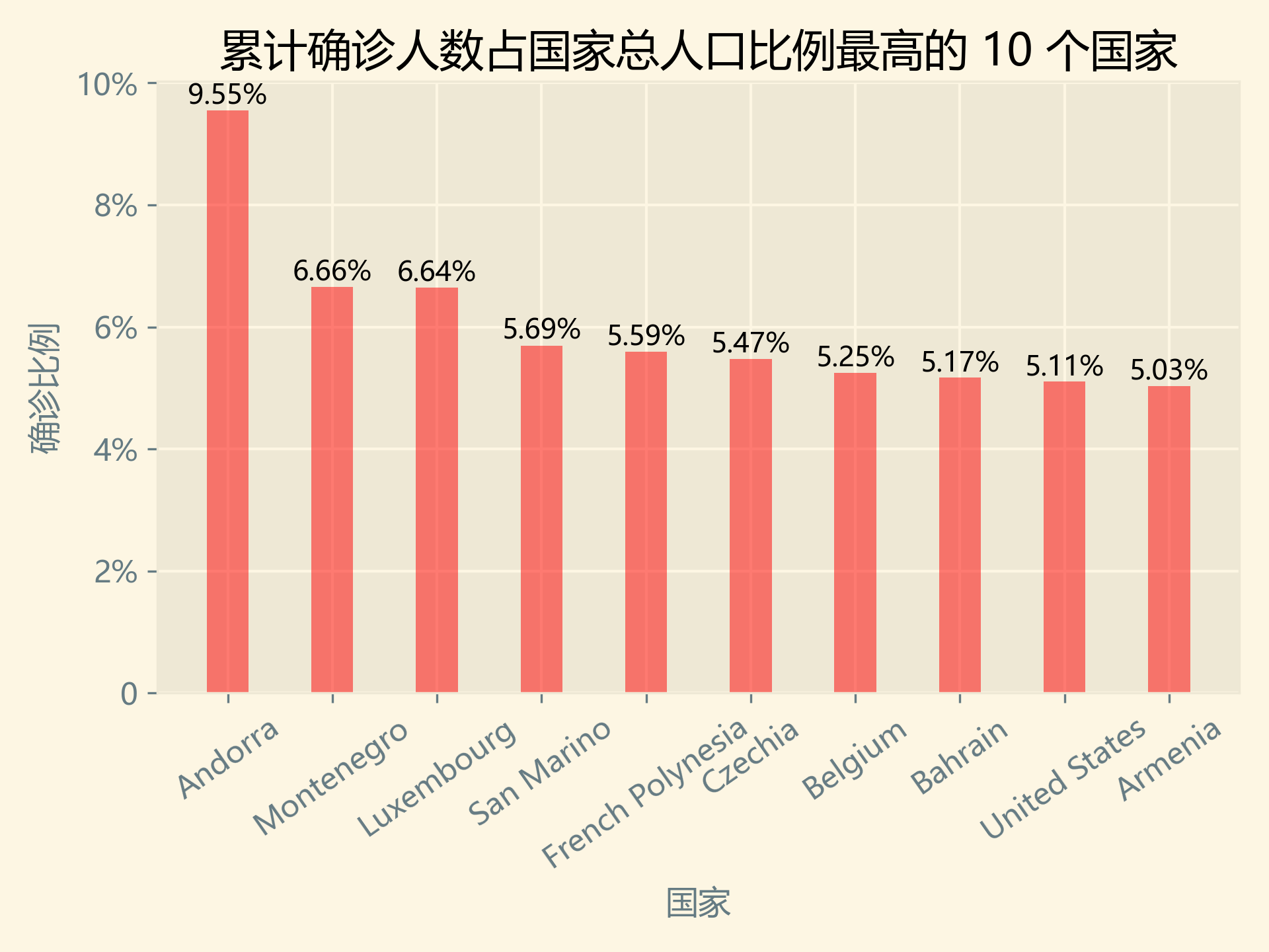 累計(jì)確診人數(shù)占國家總?cè)丝诒壤罡叩?0個(gè)國家.png