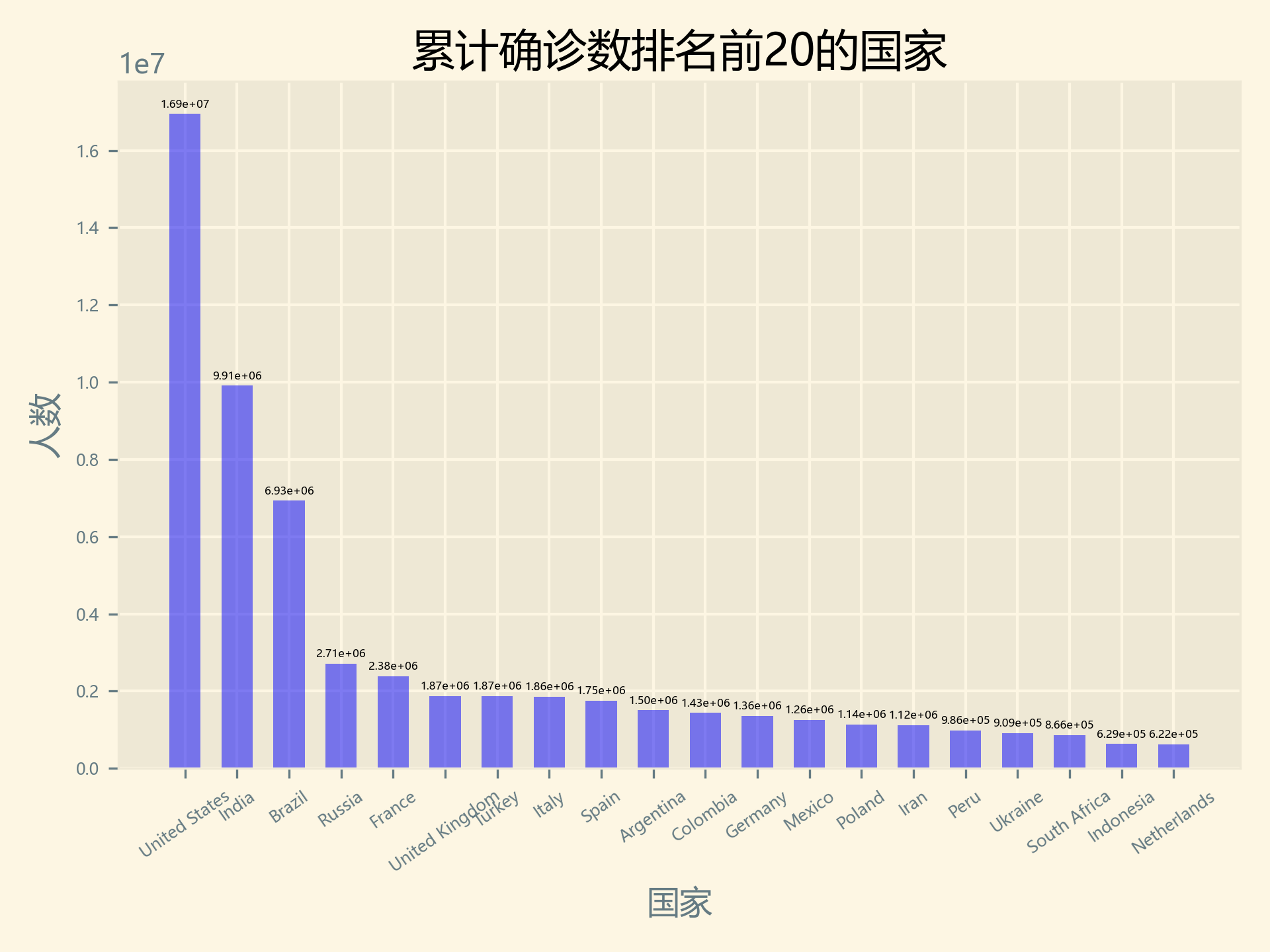 累計(jì)確診數(shù)排名前20的國家.png