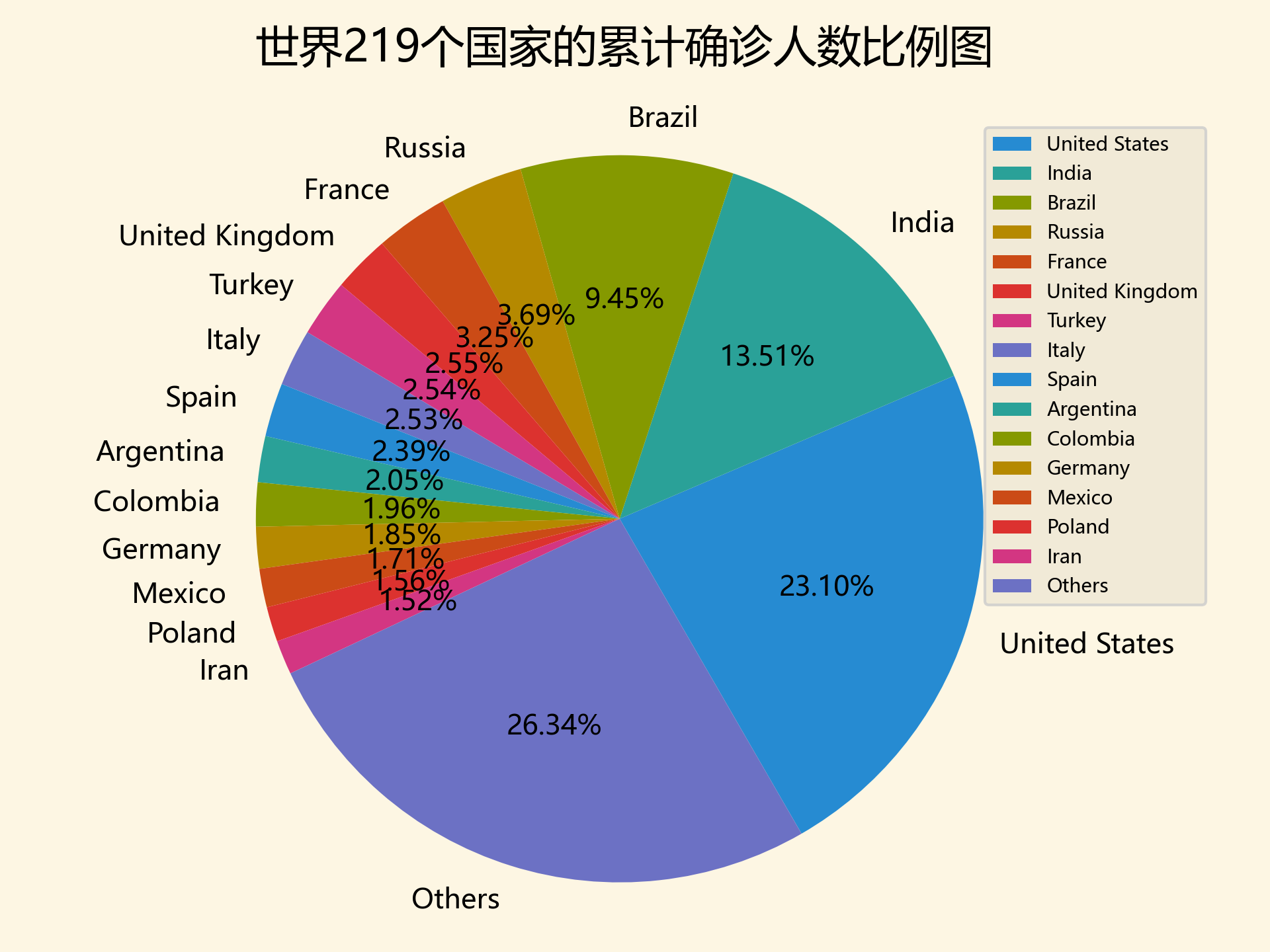 世界219個(gè)國家的累計(jì)確診人數(shù)比例圖.png
