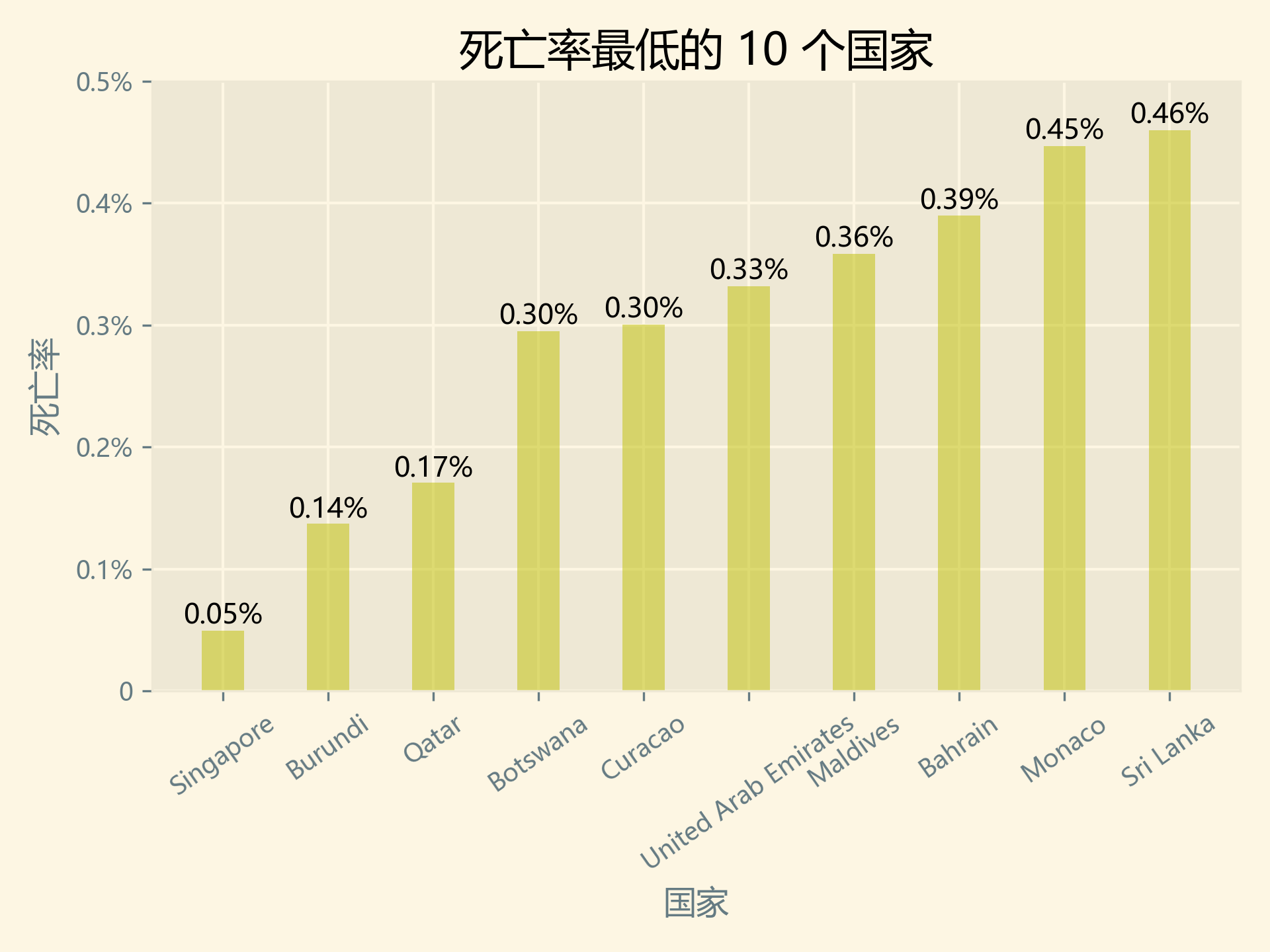 死亡率最低的10個(gè)國家.png