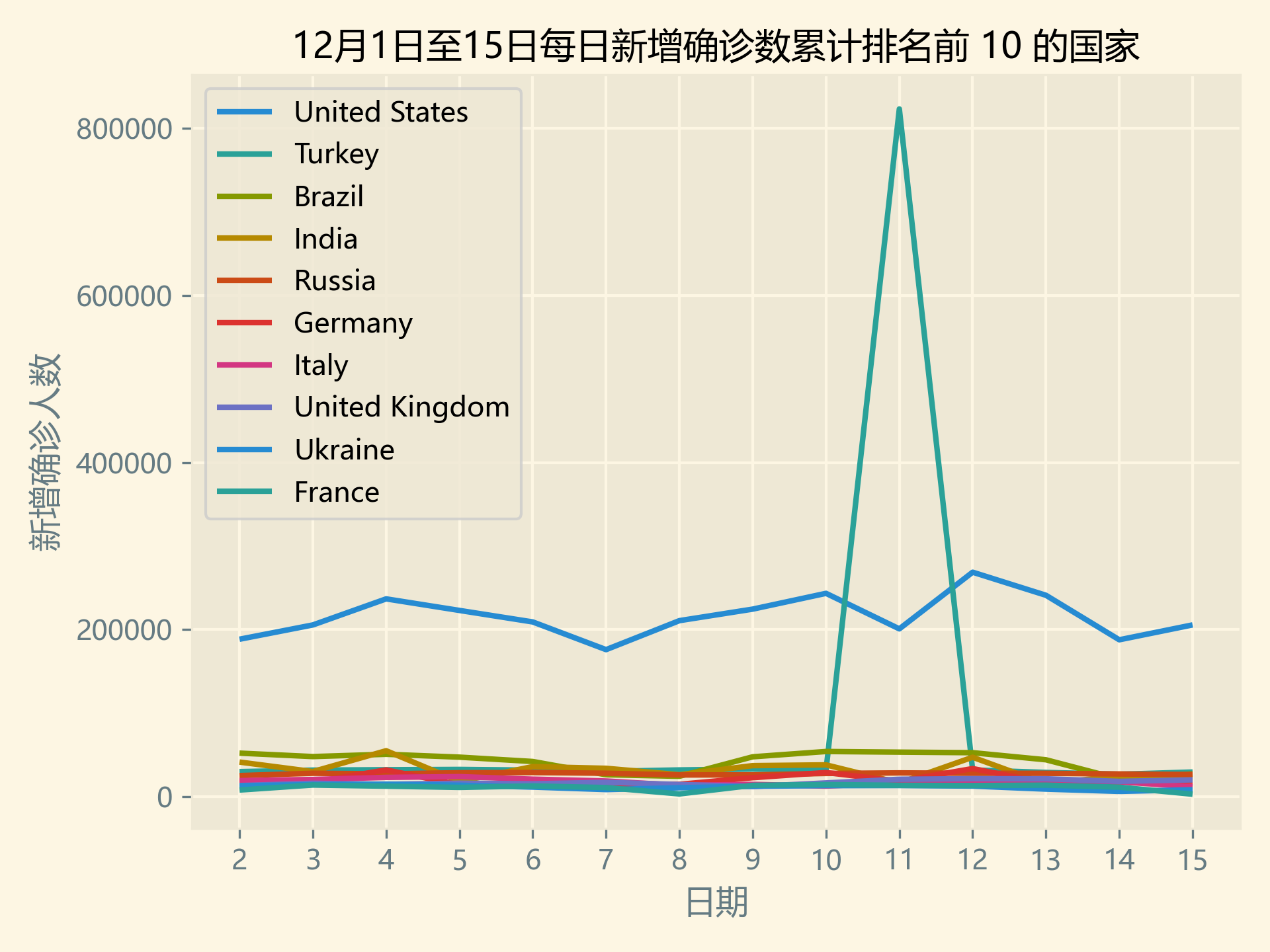 新增確診數(shù)最高的10個(gè)國家.png